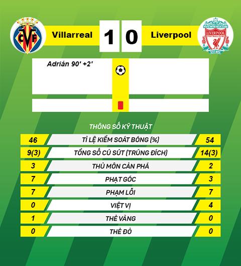 Thong so tran dau Villarreal 1-0 Liverpool